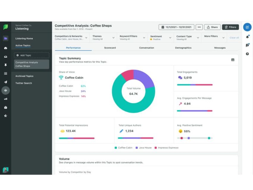 Sprout Social helps businesses make data-driven decisions by analyzing ad performance