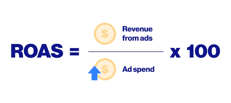 Facebook ads roas formula.